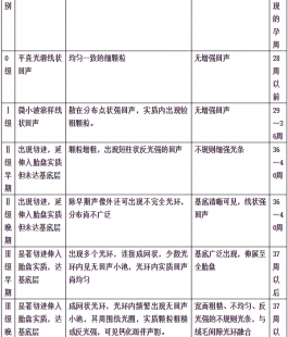 怀孕21周了 想知道胎盘成熟度怎么分级，0级是什么意思